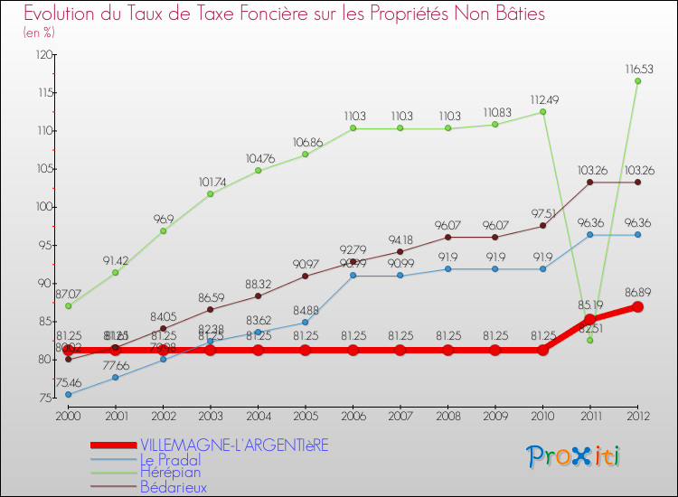 Evolution du taux de la taxe foncière sur les immeubles et terrains non batis pour VILLEMAGNE-L'ARGENTIèRE et les communes proches de 2000 à 2012 Comparaison des taux de la taxe foncière sur les immeubles et terrains non batis pour VILLEMAGNE-L'ARGENTIèRE et les communes voisines de 2000 à 2012