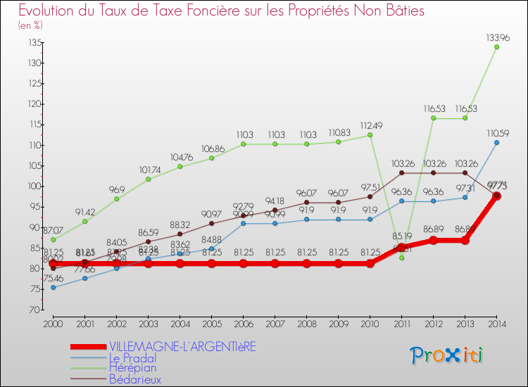 Evolution du taux de la taxe foncière sur les immeubles et terrains non batis pour VILLEMAGNE-L'ARGENTIèRE et les communes proches de 2000 à 2014 Comparaison des taux de la taxe foncière sur les immeubles et terrains non batis pour VILLEMAGNE-L'ARGENTIèRE et les communes voisines de 2000 à 2014