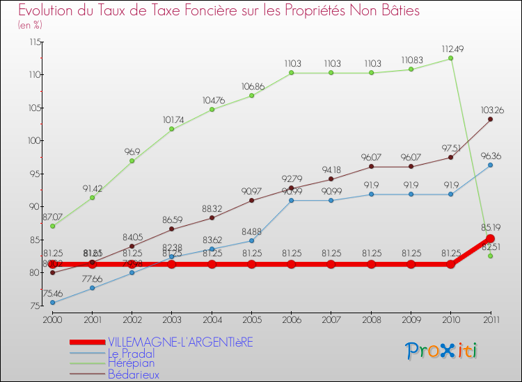 Evolution du taux de la taxe foncière sur les immeubles et terrains non batis pour VILLEMAGNE-L'ARGENTIèRE et les communes proches Comparaison des taux de la taxe foncière sur les immeubles et terrains non batis pour VILLEMAGNE-L'ARGENTIèRE et les communes voisines
