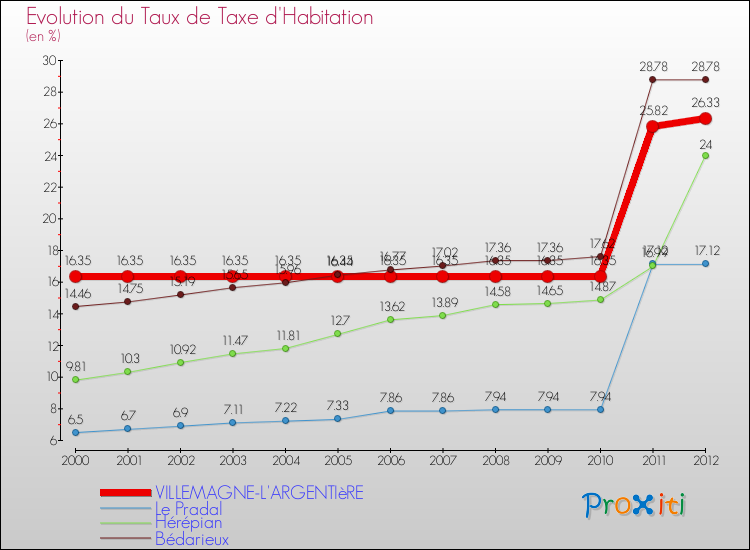 Evolution du taux de la taxe d'habitation pour VILLEMAGNE-L'ARGENTIèRE et les communes proches Comparaison des taux de la taxe d'habitation pour VILLEMAGNE-L'ARGENTIèRE et les communes voisines