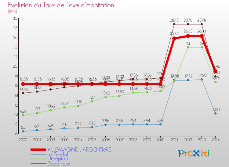 Evolution du taux de la taxe d'habitation pour VILLEMAGNE-L'ARGENTIèRE et les communes proches de 2000 à 2014 Comparaison des taux de la taxe d'habitation pour VILLEMAGNE-L'ARGENTIèRE et les communes voisines de 2000 à 2014
