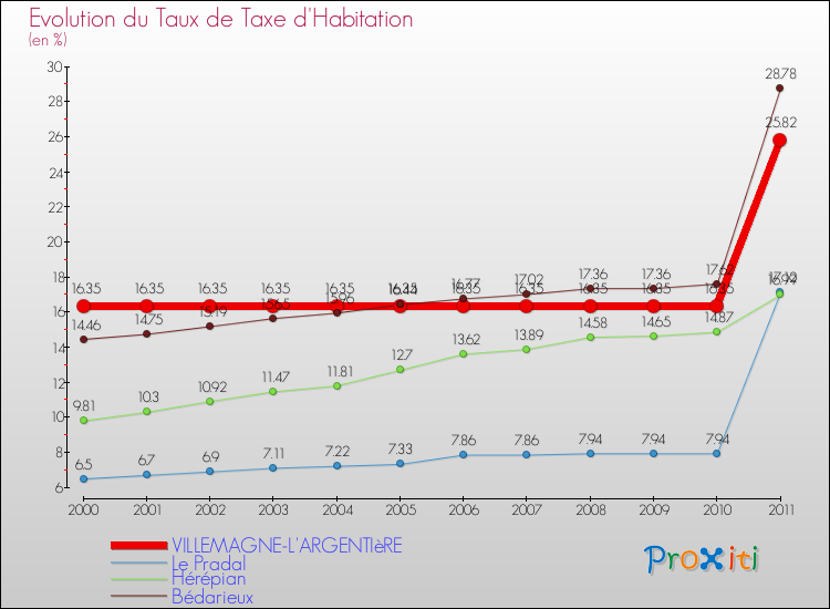Evolution du taux de la taxe d'habitation pour VILLEMAGNE-L'ARGENTIèRE et les communes proches Comparaison des taux de la taxe d'habitation pour VILLEMAGNE-L'ARGENTIèRE et les communes voisines