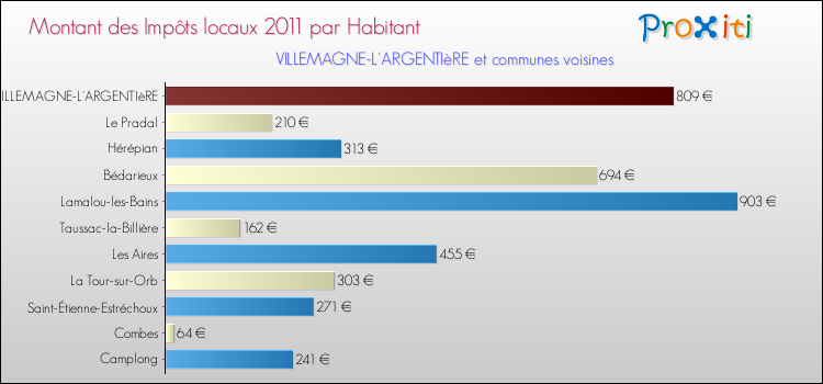 Montant des impôts locaux par Habitant pour VILLEMAGNE-L'ARGENTIèRE et les communes proches Comparaison des impôts locaux par habitant pour VILLEMAGNE-L'ARGENTIèRE et les communes voisines