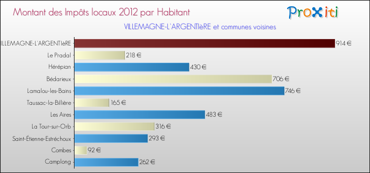 Montant des impôts locaux par Habitant pour VILLEMAGNE-L'ARGENTIèRE et les communes proches Comparaison des impôts locaux par habitant pour VILLEMAGNE-L'ARGENTIèRE et les communes voisines