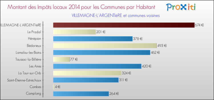 Montant des impôts locaux par Habitant pour VILLEMAGNE-L'ARGENTIèRE et les communes proches en 2014 Comparaison des impôts locaux par habitant pour VILLEMAGNE-L'ARGENTIèRE et les communes voisines en 2014