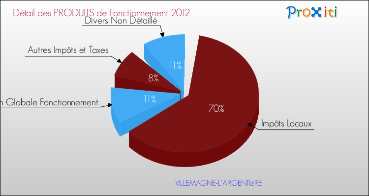 Décomposition du Budget de Fonctionnement 2012 de la commune de VILLEMAGNE-L'ARGENTIèRE Budget de Fonctionnement 2012 pour la commune de VILLEMAGNE-L'ARGENTIèRE