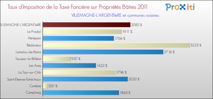 Taux d'imposition de la taxe foncière sur le bati 2011 pour VILLEMAGNE-L'ARGENTIèRE et les communes proches Comparaison des taux d'imposition de la taxe foncière sur le bati 2011 pour VILLEMAGNE-L'ARGENTIèRE et les communes voisines