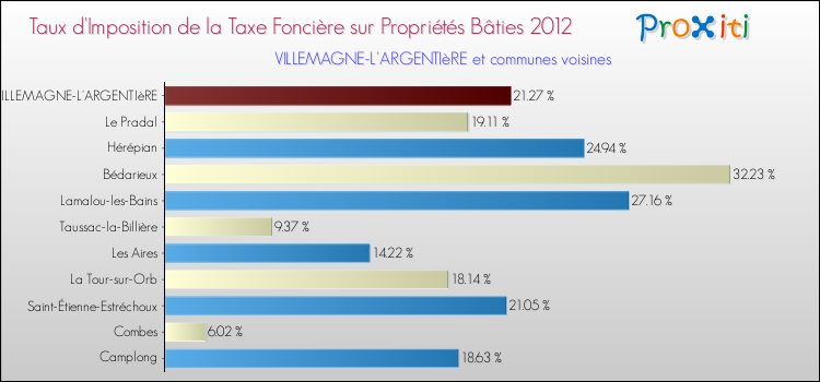 Taux d'imposition de la taxe foncière sur le bati 2012 pour VILLEMAGNE-L'ARGENTIèRE et les communes proches Comparaison des taux d'imposition de la taxe foncière sur le bati 2012 pour VILLEMAGNE-L'ARGENTIèRE et les communes voisines