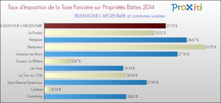 Taux d'imposition de la taxe foncière sur le bati 2014 pour VILLEMAGNE-L'ARGENTIèRE et les communes proches Comparaison des taux d'imposition de la taxe foncière sur le bati 2014 pour VILLEMAGNE-L'ARGENTIèRE et les communes voisines