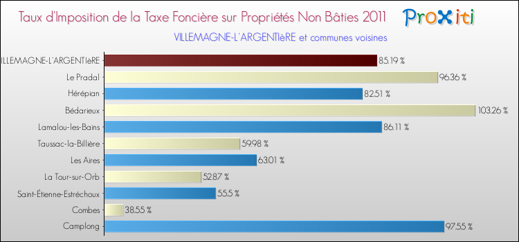 Taux d'imposition de la taxe foncière sur les immeubles et terrains non batis 2011 pour VILLEMAGNE-L'ARGENTIèRE et les communes proches Comparaison des taux d'imposition de la taxe foncière sur les immeubles et terrains non batis 2011 pour VILLEMAGNE-L'ARGENTIèRE et les communes voisines