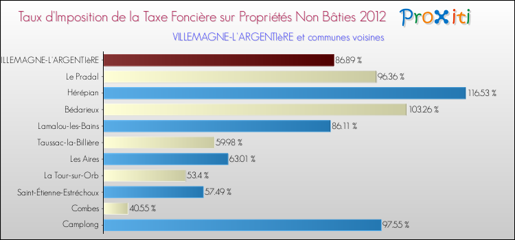 Taux d'imposition de la taxe foncière sur les immeubles et terrains non batis 2012 pour VILLEMAGNE-L'ARGENTIèRE et les communes proches Comparaison des taux d'imposition de la taxe foncière sur les immeubles et terrains non batis 2012 pour VILLEMAGNE-L'ARGENTIèRE et les communes voisines
