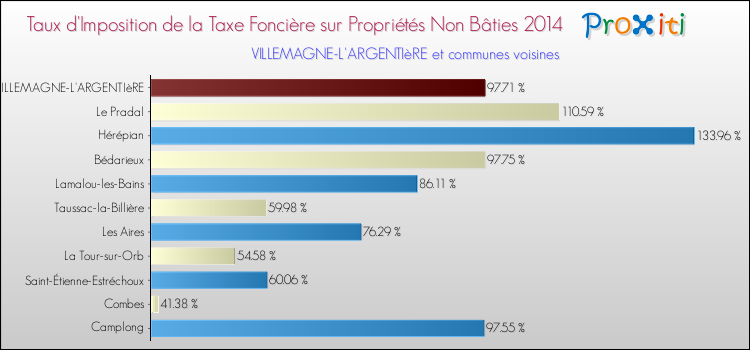 Taux d'imposition de la taxe foncière sur les immeubles et terrains non batis 2014 pour VILLEMAGNE-L'ARGENTIèRE et les communes proches Comparaison des taux d'imposition de la taxe foncière sur les immeubles et terrains non batis 2014 pour VILLEMAGNE-L'ARGENTIèRE et les communes voisines