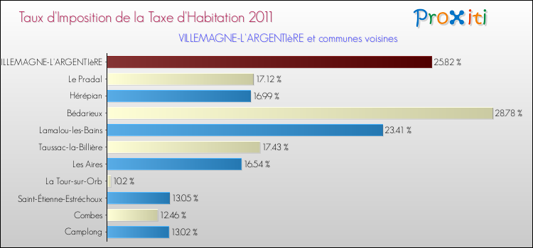 Taux d'imposition de la taxe d'habitation 2011 pour VILLEMAGNE-L'ARGENTIèRE et les communes proches Comparaison des taux d'imposition de la taxe d'habitation 2011 pour VILLEMAGNE-L'ARGENTIèRE et les communes voisines