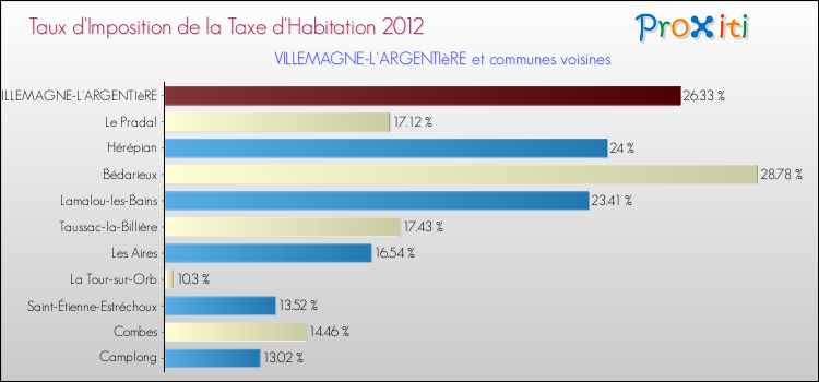 Taux d'imposition de la taxe d'habitation 2012 pour VILLEMAGNE-L'ARGENTIèRE et les communes proches Comparaison des taux d'imposition de la taxe d'habitation 2012 pour VILLEMAGNE-L'ARGENTIèRE et les communes voisines