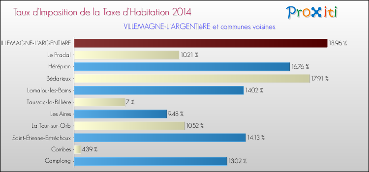 Taux d'imposition de la taxe d'habitation 2014 pour VILLEMAGNE-L'ARGENTIèRE et les communes proches Comparaison des taux d'imposition de la taxe d'habitation 2014 pour VILLEMAGNE-L'ARGENTIèRE et les communes voisines