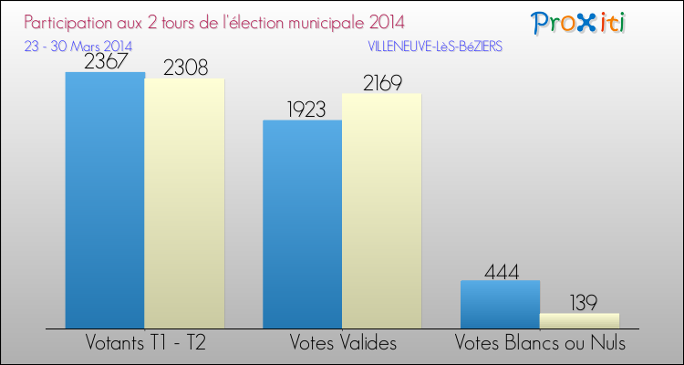 Participation comparée des 2 tours des Elections Municipales 2014 de la commune de VILLENEUVE-LèS-BéZIERS Elections Municipales 2014 - Participation comparée des 2 tours pour la commune de VILLENEUVE-LèS-BéZIERS