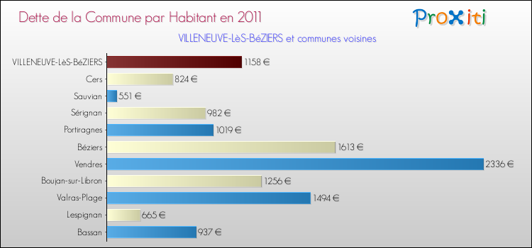 Dette par habitant de la commune en 2011 pour VILLENEUVE-LèS-BéZIERS et les communes proches Comparaison de la dette par habitant de la commune en 2011 pour VILLENEUVE-LèS-BéZIERS et les communes voisines