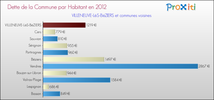 Dette par habitant de la commune en 2012 pour VILLENEUVE-LèS-BéZIERS et les communes proches Comparaison de la dette par habitant de la commune en 2012 pour VILLENEUVE-LèS-BéZIERS et les communes voisines