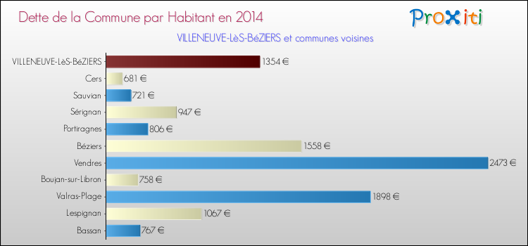 Dette par habitant de la commune en 2014 pour VILLENEUVE-LèS-BéZIERS et les communes proches Comparaison de la dette par habitant de la commune en 2014 pour VILLENEUVE-LèS-BéZIERS et les communes voisines