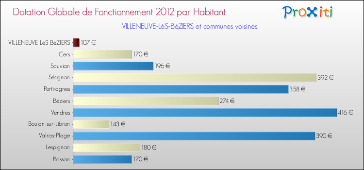 Montant des dotations globales de fonctionnement DGF par Habitant pour VILLENEUVE-LèS-BéZIERS et les communes proches Comparaison des des dotations globales de fonctionnement DGF par habitant pour VILLENEUVE-LèS-BéZIERS et les communes voisines