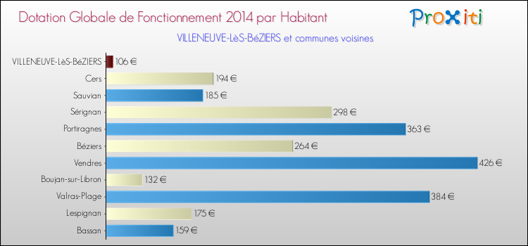 Montant des dotations globales de fonctionnement DGF par Habitant pour VILLENEUVE-LèS-BéZIERS et les communes proches en 2014. Comparaison des des dotations globales de fonctionnement DGF par habitant pour VILLENEUVE-LèS-BéZIERS et les communes voisines en 2014.