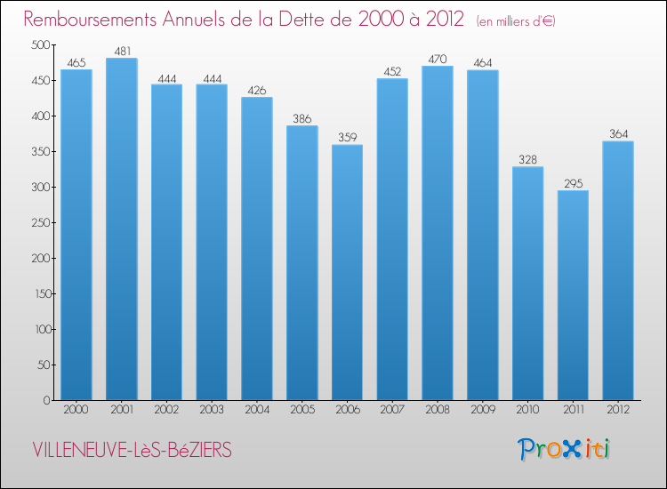 Evolution de l'annuité de la dette pour la commune de VILLENEUVE-LèS-BéZIERS de 2000 à 2012 Annuités de la dette pour VILLENEUVE-LèS-BéZIERS de 2000 à 2012