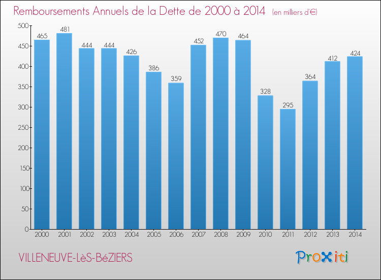 Evolution de l'annuité de la dette pour la commune de VILLENEUVE-LèS-BéZIERS de 2000 à 2014 Annuités de la dette pour VILLENEUVE-LèS-BéZIERS de 2000 à 2014