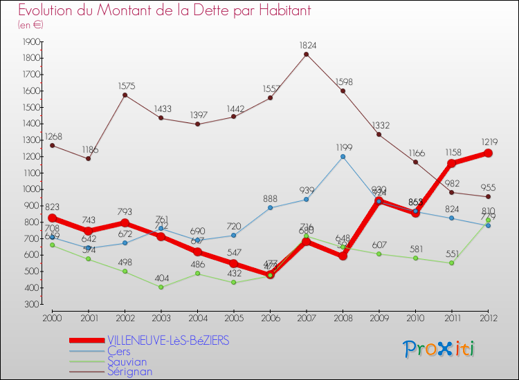Evolution de la dette par habitant pour la commune de VILLENEUVE-LèS-BéZIERS et les communes proches de 2000 à 2012 Comparaison de la dette par habitant pour VILLENEUVE-LèS-BéZIERS et les communes voisines de 2000 à 2012