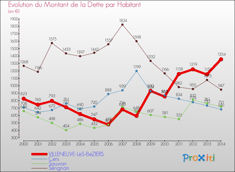Evolution de la dette par habitant pour la commune de VILLENEUVE-LèS-BéZIERS et les communes proches de 2000 à 2014 Comparaison de la dette par habitant pour VILLENEUVE-LèS-BéZIERS et les communes voisines de 2000 à 2014