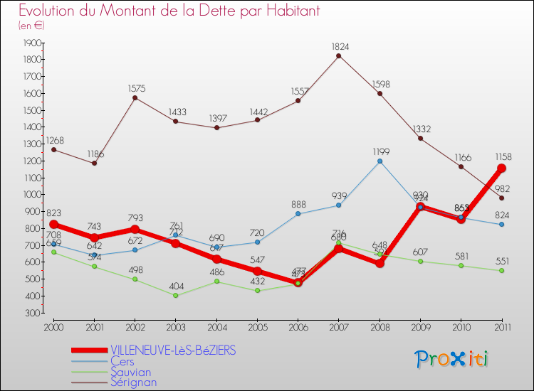 Evolution de la dette par habitant pour la commune de VILLENEUVE-LèS-BéZIERS et les communes proches Comparaison de la dette par habitant pour VILLENEUVE-LèS-BéZIERS et les communes voisines
