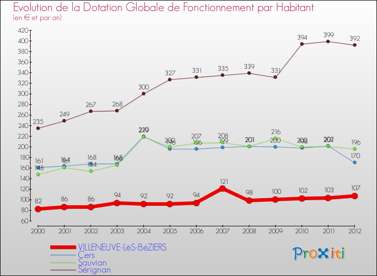 Evolution et montant de la dotation globale de fonctionnement par Habitant pour VILLENEUVE-LèS-BéZIERS et les communes proches Comparaison des dotations globales de fonctionnement par habitant pour VILLENEUVE-LèS-BéZIERS et les communes voisines