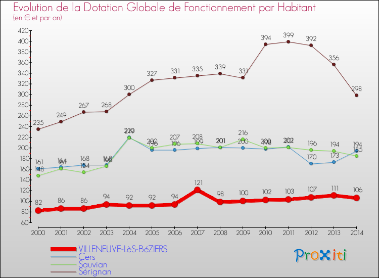 Evolution et montant de la dotation globale de fonctionnement par Habitant pour VILLENEUVE-LèS-BéZIERS et les communes proches de 2000 à 2014. Comparaison des dotations globales de fonctionnement par habitant pour VILLENEUVE-LèS-BéZIERS et les communes voisines de 2000 à 2014.