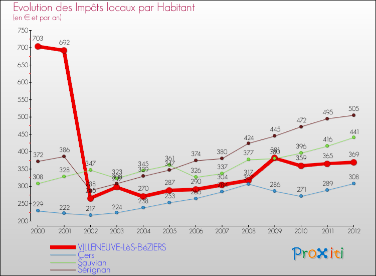 Evolution et montant des impôts locaux par Habitant pour VILLENEUVE-LèS-BéZIERS et les communes proches Comparaison des impôts locaux par habitant pour VILLENEUVE-LèS-BéZIERS et les communes voisines