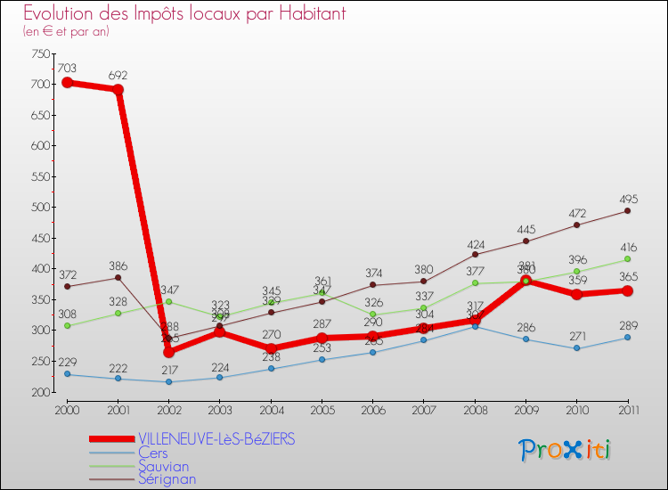 Evolution et montant des impôts locaux par Habitant pour VILLENEUVE-LèS-BéZIERS et les communes proches Comparaison des impôts locaux par habitant pour VILLENEUVE-LèS-BéZIERS et les communes voisines