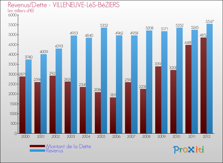 Evolution comparée de la dette et des revenus pour la commune de VILLENEUVE-LèS-BéZIERS de 2000 à 2012 Comparaison de la dette et des revenus pour VILLENEUVE-LèS-BéZIERS de 2000 à 2012