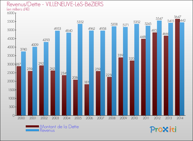 Evolution comparée de la dette et des revenus pour la commune de VILLENEUVE-LèS-BéZIERS de 2000 à 2014 Comparaison de la dette et des revenus pour VILLENEUVE-LèS-BéZIERS de 2000 à 2014