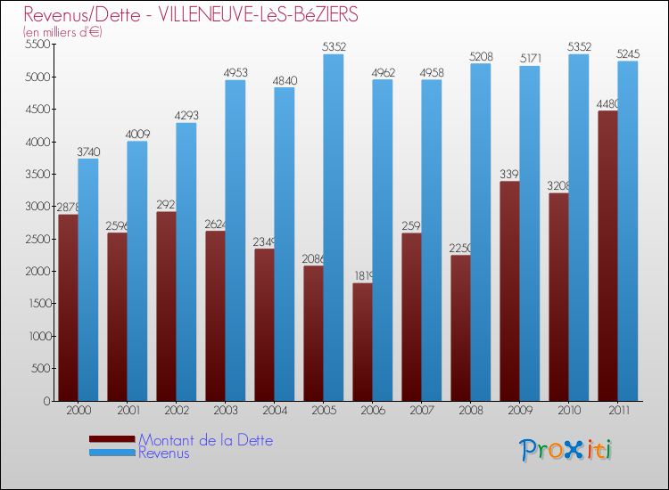 Evolution comparée de la dette et des revenus pour la commune de VILLENEUVE-LèS-BéZIERS de 2000 à 2011 Comparaison de la dette et des revenus pour VILLENEUVE-LèS-BéZIERS de 2000 à 2011