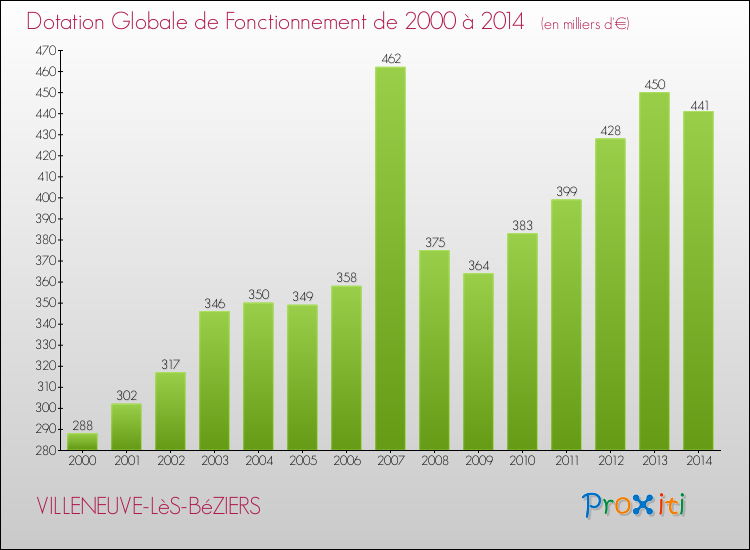 Evolution du montant de la Dotation Globale de Fonctionnement pour la commune de VILLENEUVE-LèS-BéZIERS de 2000 à 2014 Evolution du montant de la Dotation Globale de Fonctionnement pour VILLENEUVE-LèS-BéZIERS de 2000 à 2014