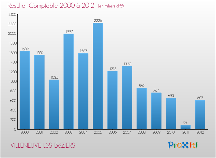 Evolution du résultat comptable pour la commune de VILLENEUVE-LèS-BéZIERS de 2000 à 2012 Evolution du résultat comptable pour VILLENEUVE-LèS-BéZIERS de 2000 à 2012