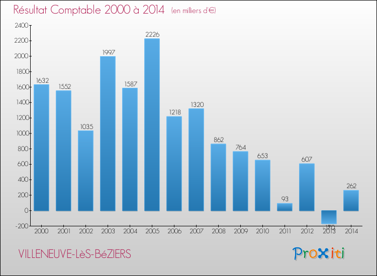 Evolution du résultat comptable pour la commune de VILLENEUVE-LèS-BéZIERS de 2000 à 2014 Evolution du résultat comptable pour VILLENEUVE-LèS-BéZIERS de 2000 à 2014