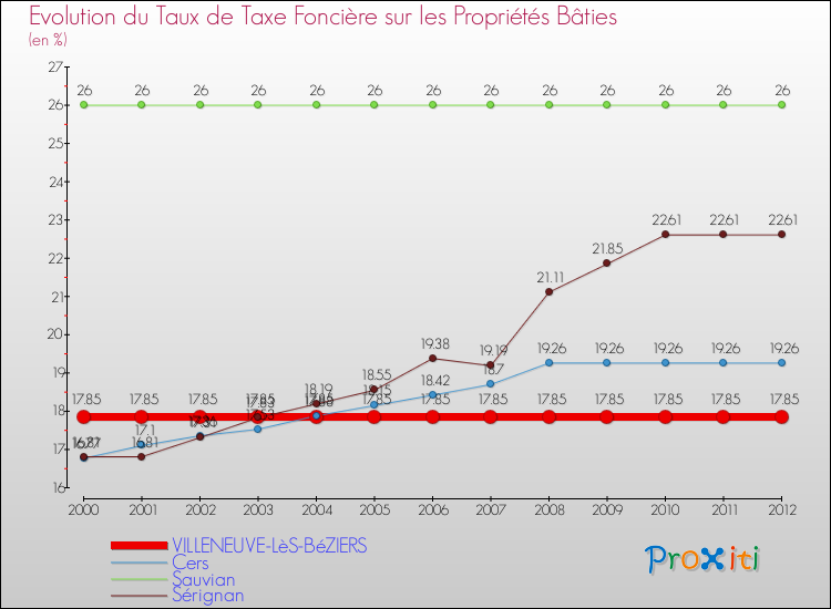 Evolution du taux de la taxe foncière sur le bati pour VILLENEUVE-LèS-BéZIERS et les communes proches de 2000 à 2012 Comparaison des taux de taxe foncière sur le bati pour VILLENEUVE-LèS-BéZIERS et les communes voisines de 2000 à 2012