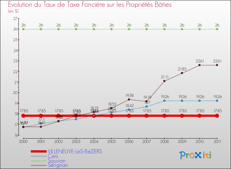Evolution du taux de la taxe foncière sur le bati pour VILLENEUVE-LèS-BéZIERS et les communes proches Comparaison des taux de taxe foncière sur le bati pour VILLENEUVE-LèS-BéZIERS et les communes voisines