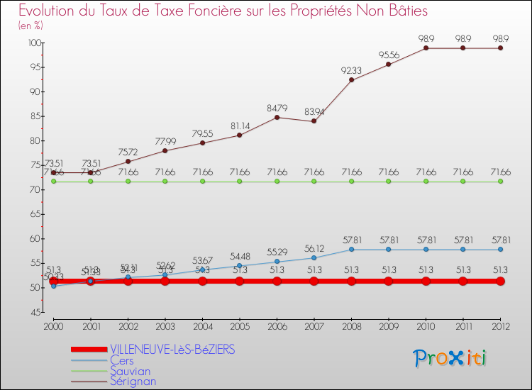 Evolution du taux de la taxe foncière sur les immeubles et terrains non batis pour VILLENEUVE-LèS-BéZIERS et les communes proches de 2000 à 2012 Comparaison des taux de la taxe foncière sur les immeubles et terrains non batis pour VILLENEUVE-LèS-BéZIERS et les communes voisines de 2000 à 2012