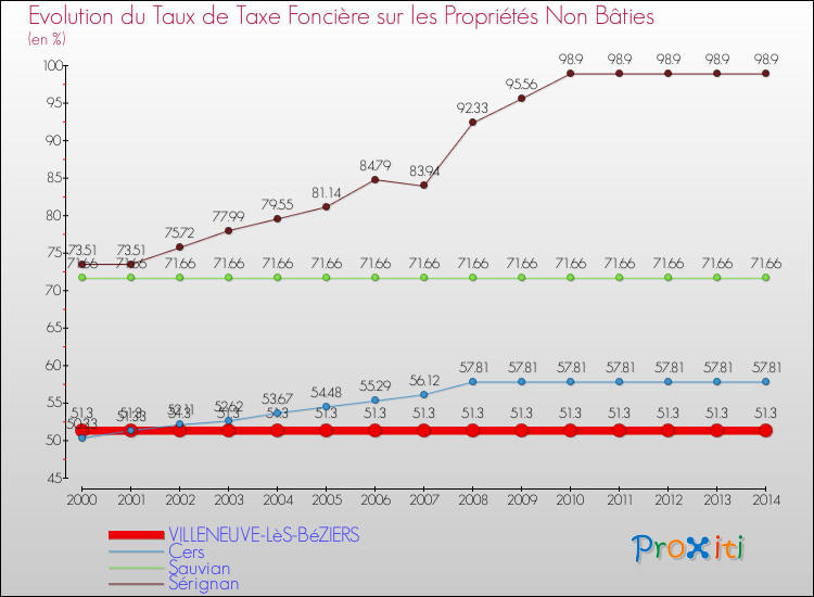Evolution du taux de la taxe foncière sur les immeubles et terrains non batis pour VILLENEUVE-LèS-BéZIERS et les communes proches de 2000 à 2014 Comparaison des taux de la taxe foncière sur les immeubles et terrains non batis pour VILLENEUVE-LèS-BéZIERS et les communes voisines de 2000 à 2014