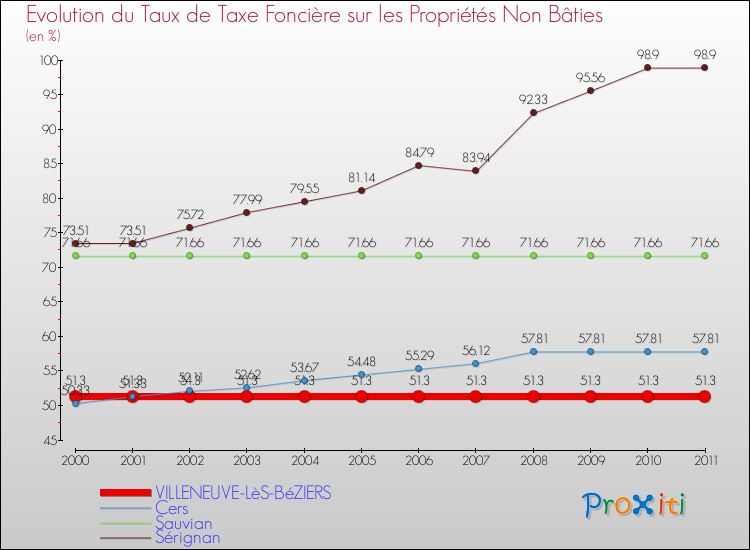 Evolution du taux de la taxe foncière sur les immeubles et terrains non batis pour VILLENEUVE-LèS-BéZIERS et les communes proches Comparaison des taux de la taxe foncière sur les immeubles et terrains non batis pour VILLENEUVE-LèS-BéZIERS et les communes voisines