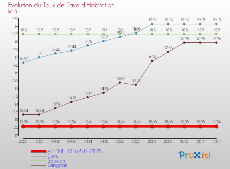 Evolution du taux de la taxe d'habitation pour VILLENEUVE-LèS-BéZIERS et les communes proches Comparaison des taux de la taxe d'habitation pour VILLENEUVE-LèS-BéZIERS et les communes voisines