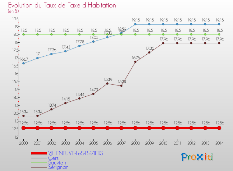 Evolution du taux de la taxe d'habitation pour VILLENEUVE-LèS-BéZIERS et les communes proches de 2000 à 2014 Comparaison des taux de la taxe d'habitation pour VILLENEUVE-LèS-BéZIERS et les communes voisines de 2000 à 2014