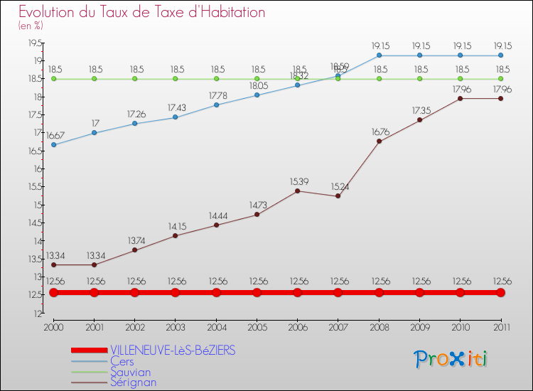 Evolution du taux de la taxe d'habitation pour VILLENEUVE-LèS-BéZIERS et les communes proches Comparaison des taux de la taxe d'habitation pour VILLENEUVE-LèS-BéZIERS et les communes voisines
