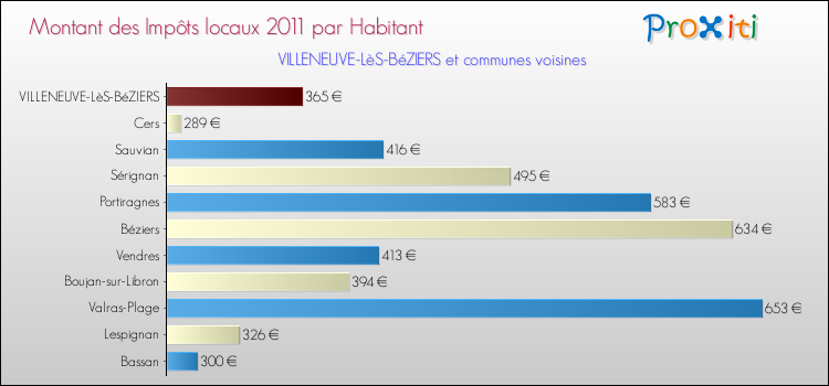 Montant des impôts locaux par Habitant pour VILLENEUVE-LèS-BéZIERS et les communes proches Comparaison des impôts locaux par habitant pour VILLENEUVE-LèS-BéZIERS et les communes voisines