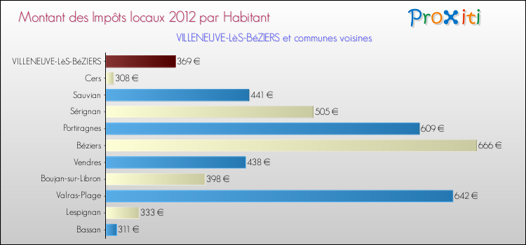 Montant des impôts locaux par Habitant pour VILLENEUVE-LèS-BéZIERS et les communes proches Comparaison des impôts locaux par habitant pour VILLENEUVE-LèS-BéZIERS et les communes voisines